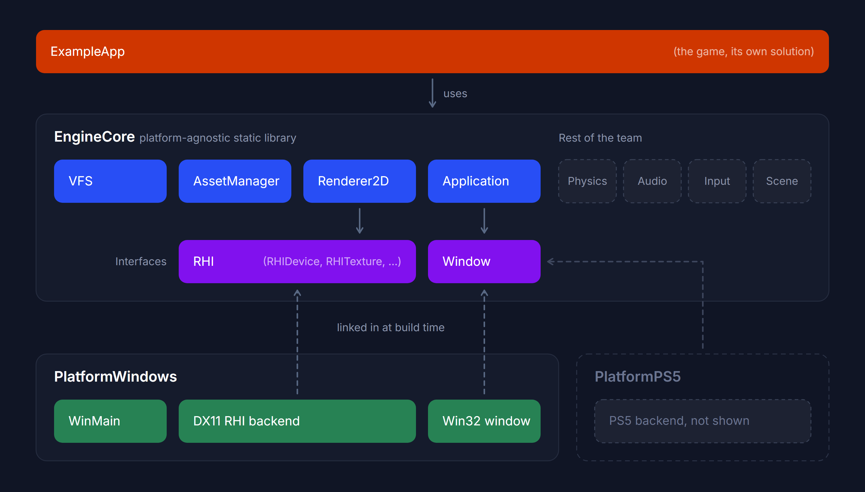 Engine architecture