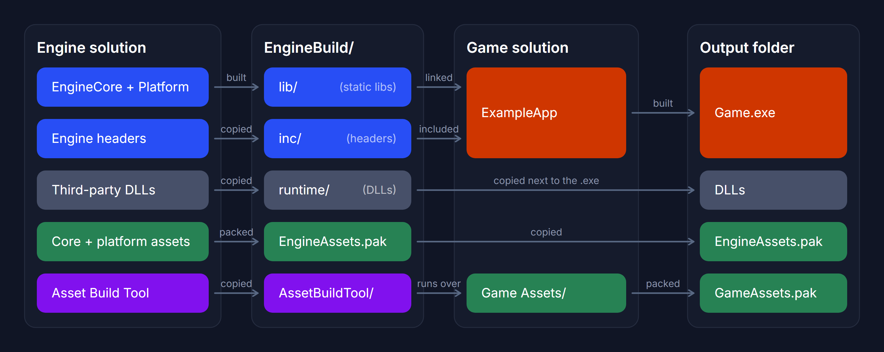 Build flow