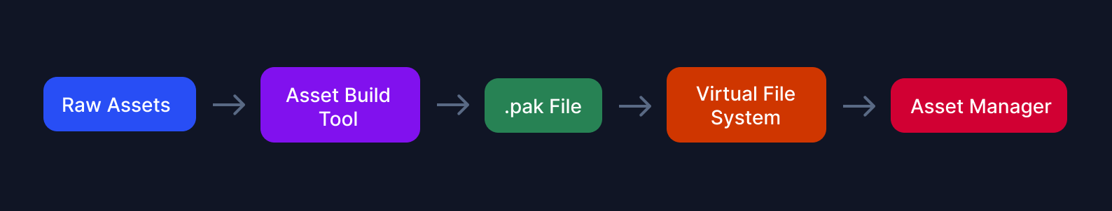 Asset pipeline overview
