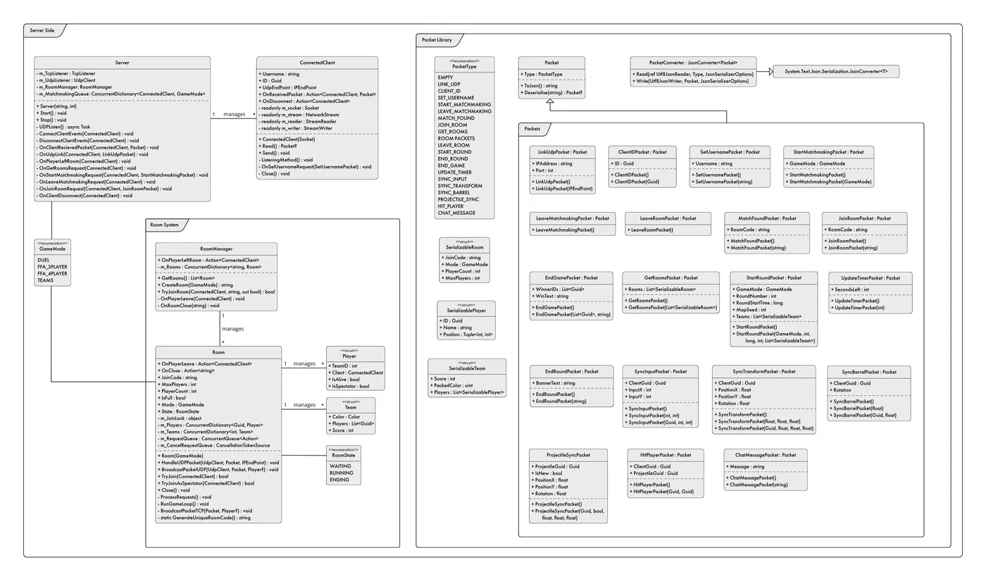 UML Class Diagram